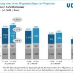Das Diagramm zeigt die finanzielle Belastung eines Pflegebedürftigen unter Betrachtung der Aufenthaltsdauer im Pflegeheim mit Berücksichtigung der Ausbildungskosten in Euro je Monat, 1. Juli 2025 und 1. Juli 2026.